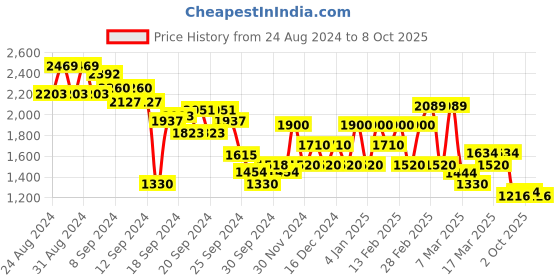 ajio.com biba Floral Print Layered A-line Kurta biba Price History Graph from 24 Aug 2024 to 8 Oct 2025