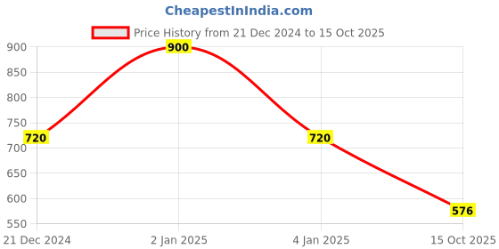 ajio.com biba Floral Print Straight Kurta biba Price History Graph from 21 Dec 2024 to 15 Oct 2025