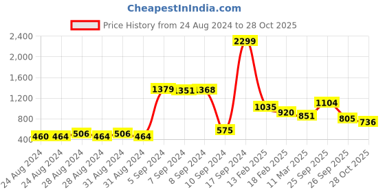 ajio.com biba Floral Print Straight Kurta with Mask biba Price History Graph from 24 Aug 2024 to 28 Oct 2025