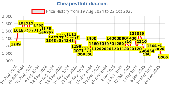 ajio.com biba Floral Woven Flared Kurta biba Price History Graph from 19 Aug 2024 to 22 Oct 2025