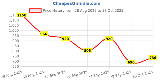 ajio.com biba Foil Print Straight Kurta biba Price History Graph from 28 Aug 2025 to 18 Oct 2025