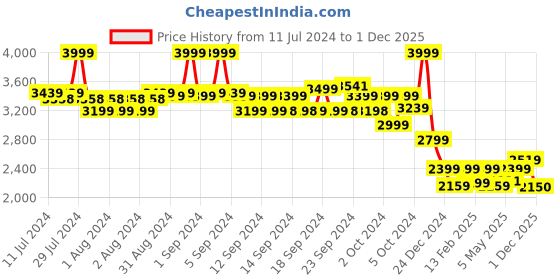 ajio.com biba Fuschia Rayon Straight Kurta suit set biba Price History Graph from 11 Jul 2024 to 1 Dec 2025