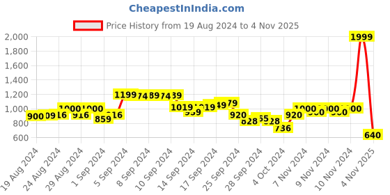 ajio.com biba Geometric Print A-Line Kurta biba Price History Graph from 19 Aug 2024 to 4 Nov 2025