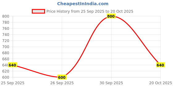 ajio.com biba Geometric Print A-Line Kurta biba Price History Graph from 25 Sep 2025 to 20 Oct 2025