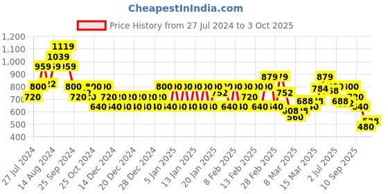 ajio.com biba Geometric Print Palazzo with Drawstring Waist biba Price History Graph from 27 Jul 2024 to 3 Oct 2025