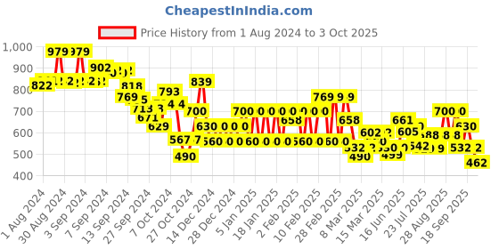 ajio.com biba Geometric Print Palazzos with Drawstring Waist biba Price History Graph from 1 Aug 2024 to 3 Oct 2025