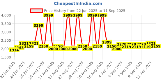 ajio.com biba Girls Cotton Embroidery Kurta Set   biba Price History Graph from 22 Jun 2025 to 11 Sep 2025
