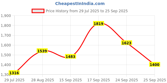 ajio.com biba Girls Cotton Kurta Suit Set biba Price History Graph from 29 Jul 2025 to 25 Sep 2025