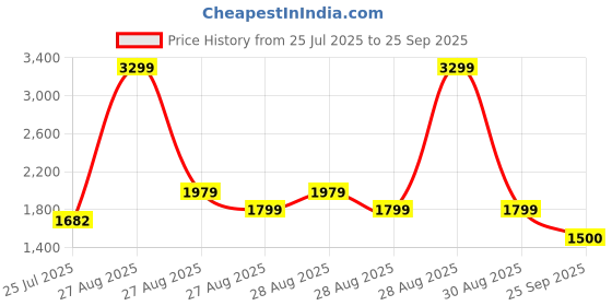 ajio.com biba Girls Cotton Printed Kurta Suit Set  biba Price History Graph from 25 Jul 2025 to 25 Sep 2025
