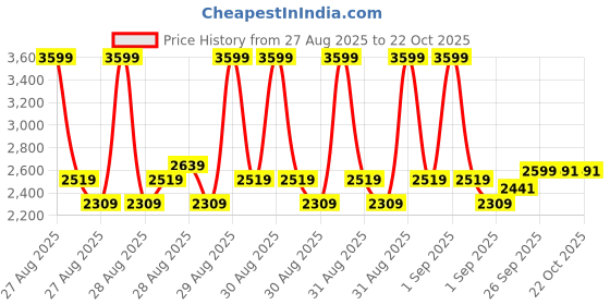 ajio.com biba Girls Cotton Printed Kurta Suit Set   biba Price History Graph from 27 Aug 2025 to 21 Oct 2025