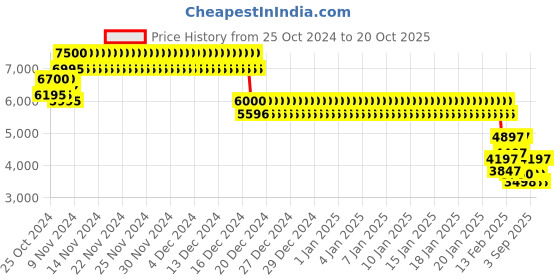 ajio.com biba Girls Embellished A-Line Lehenga & Choli with Dupatta biba Price History Graph from 25 Oct 2024 to 20 Oct 2025