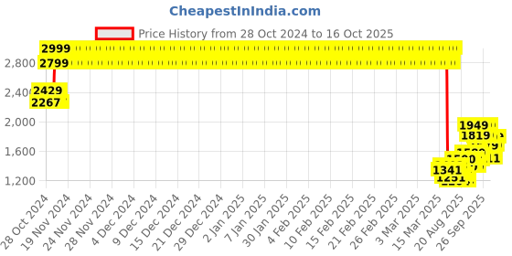 ajio.com biba Girls Embellished A-Line Lehenga & Choli with Dupatta biba Price History Graph from 28 Oct 2024 to 14 Oct 2025