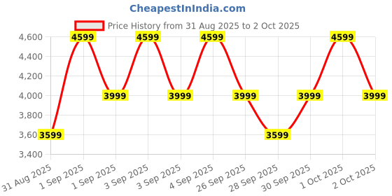 ajio.com biba Girls Embellished Kurta with Bottomwear biba Price History Graph from 31 Aug 2025 to 2 Oct 2025