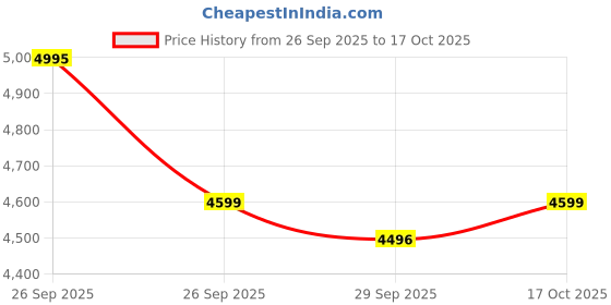 ajio.com biba Girls Embellished Kurta with Bottomwear biba Price History Graph from 26 Sep 2025 to 17 Oct 2025