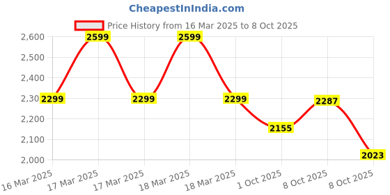 ajio.com biba Girls Embroidered A-Line Kurta & Palazzos Set biba Price History Graph from 16 Mar 2025 to 8 Oct 2025