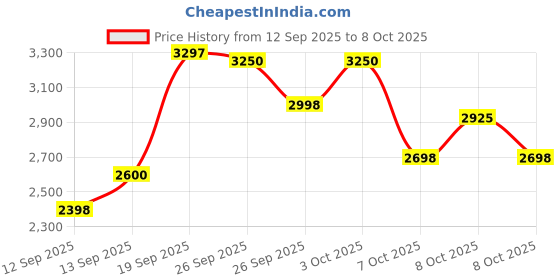 ajio.com biba Girls Embroidered Anarkali Kurta with Pants & Dupatta biba Price History Graph from 12 Sep 2025 to 8 Oct 2025