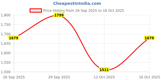 ajio.com biba Girls Embroidered Flared Kurta with Churidar & Dupatta biba Price History Graph from 26 Sep 2025 to 16 Oct 2025