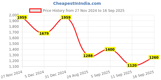 ajio.com biba Girls Floral Print A-Line Kurta with Pants & Dupatta biba Price History Graph from 27 Nov 2024 to 16 Sep 2025
