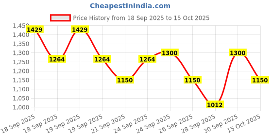 ajio.com biba Girls Floral Print A-Line Kurta with Pants & Dupatta biba Price History Graph from 18 Sep 2025 to 15 Oct 2025
