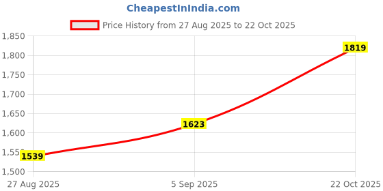 ajio.com biba Girls Floral Print Angrakha Kurta Set with Dupatta biba Price History Graph from 27 Aug 2025 to 22 Oct 2025