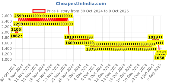 ajio.com biba Girls Floral Print Flared Kurta with Churidar & Dupatta biba Price History Graph from 30 Oct 2024 to 9 Oct 2025