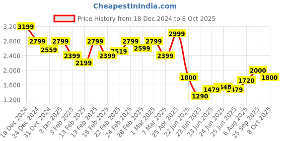 ajio.com biba Girls Ikat Print A-Line Kurta with Pants & Dupatta biba Price History Graph from 18 Dec 2024 to 8 Oct 2025
