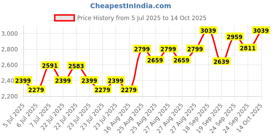 ajio.com biba Girls Lehenga Choli with Dupatta biba Price History Graph from 5 Jul 2025 to 14 Oct 2025