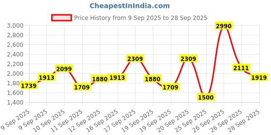 ajio.com biba Girls Pants with Top biba Price History Graph from 9 Sep 2025 to 28 Sep 2025