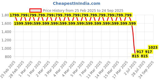 ajio.com biba Girls Printed A-Line Dress biba Price History Graph from 25 Feb 2025 to 24 Sep 2025