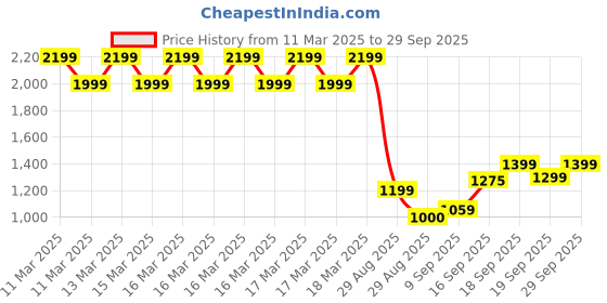 ajio.com biba Girls Printed A-Line Dress biba Price History Graph from 11 Mar 2025 to 29 Sep 2025