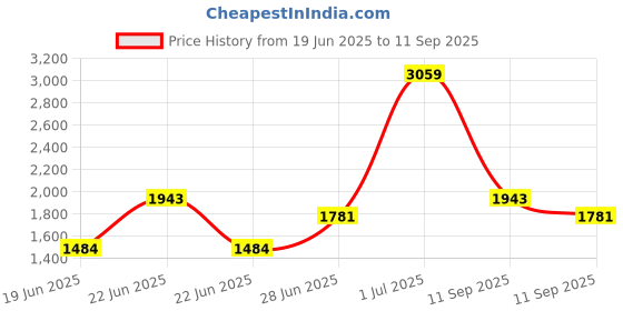 ajio.com biba Girls Printed Anarkali Kurta with Salwar & Dupatta Set biba Price History Graph from 19 Jun 2025 to 11 Sep 2025