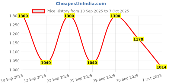 ajio.com biba Girls Regular Fit Button-Front Shrug biba Price History Graph from 10 Sep 2025 to 7 Oct 2025