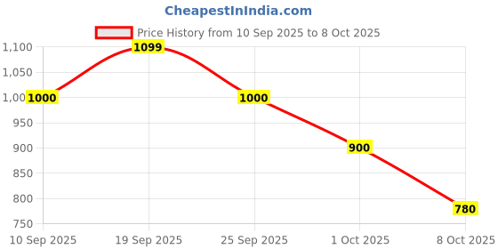 ajio.com biba Girls Regular Fit Front-Open Shrug biba Price History Graph from 10 Sep 2025 to 8 Oct 2025