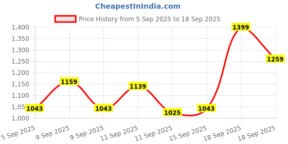 ajio.com biba Girls Round-Neck Kurta Suit Set biba Price History Graph from 5 Sep 2025 to 18 Sep 2025