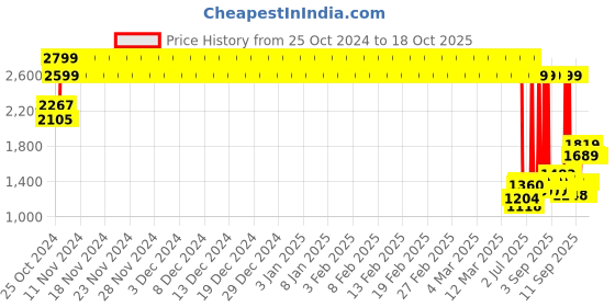 ajio.com biba Girls Striped A-Line Kurta with Pants & Dupatta biba Price History Graph from 25 Oct 2024 to 18 Oct 2025