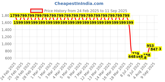 ajio.com biba Girls Swiss Dot Cotton Jumpsuit biba Price History Graph from 24 Feb 2025 to 11 Sep 2025