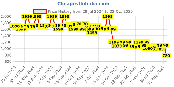 ajio.com biba Green Rayon Straight Kurta biba Price History Graph from 29 Jul 2024 to 22 Oct 2025
