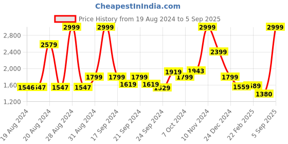 ajio.com biba Ice Blue Rayon Straight Kurta suit set biba Price History Graph from 19 Aug 2024 to 5 Sep 2025