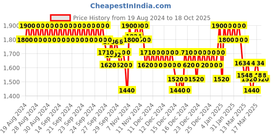 ajio.com biba India Kurta Suit Set biba Price History Graph from 19 Aug 2024 to 18 Oct 2025