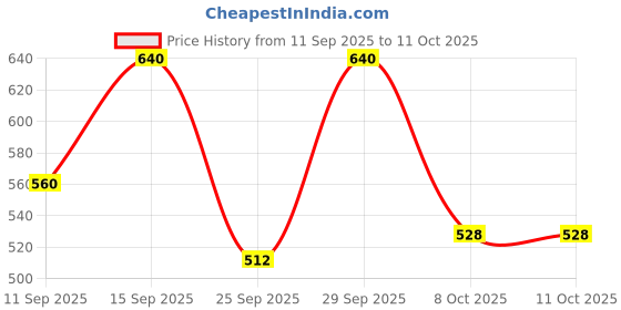 ajio.com biba Indian Print Straight Kurta with Mask biba Price History Graph from 11 Sep 2025 to 11 Oct 2025