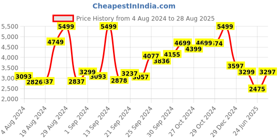ajio.com biba Indigo Cotton Anarkali Kurta suit set biba Price History Graph from 4 Aug 2024 to 28 Aug 2025