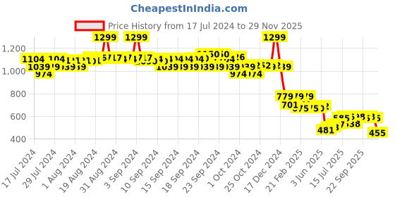 ajio.com biba Indigo Polyester Straight Kurti biba Price History Graph from 17 Jul 2024 to 29 Nov 2025