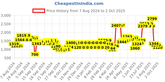 ajio.com biba Leggings with Elasticated Waist biba Price History Graph from 7 Aug 2024 to 2 Oct 2025