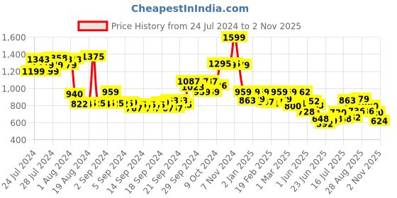 ajio.com biba Lilac Rayon Straight Kurta biba Price History Graph from 24 Jul 2024 to 2 Nov 2025