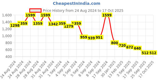 ajio.com biba Mandarin Collar Straight Kurta with Mask biba Price History Graph from 24 Aug 2024 to 16 Oct 2025