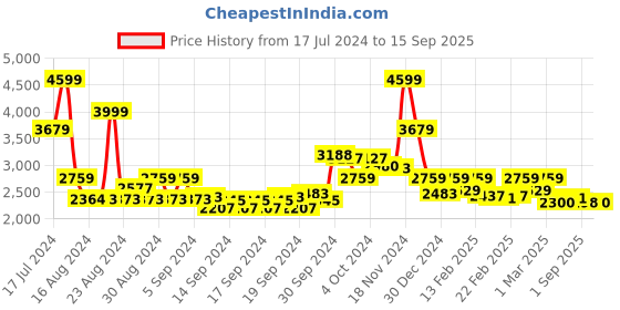 ajio.com biba Mango Yellow BlendedStraight Kurta suit set biba Price History Graph from 17 Jul 2024 to 15 Sep 2025