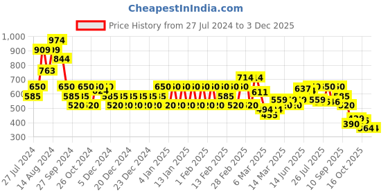 ajio.com biba Paisley Print Palazzo with Drawstring Waist biba Price History Graph from 27 Jul 2024 to 2 Dec 2025