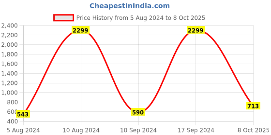 ajio.com biba Printed A-Line Kurta biba Price History Graph from 5 Aug 2024 to 8 Oct 2025