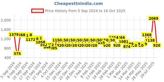 ajio.com biba Printed A-line Kurta biba Price History Graph from 5 Sep 2024 to 16 Oct 2025