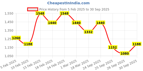 ajio.com biba Printed A-line Kurta biba Price History Graph from 5 Feb 2025 to 30 Sep 2025